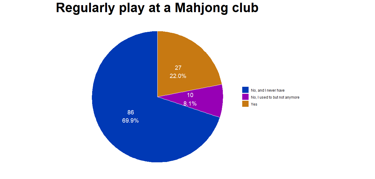 IRL Mahjong Club pie chart